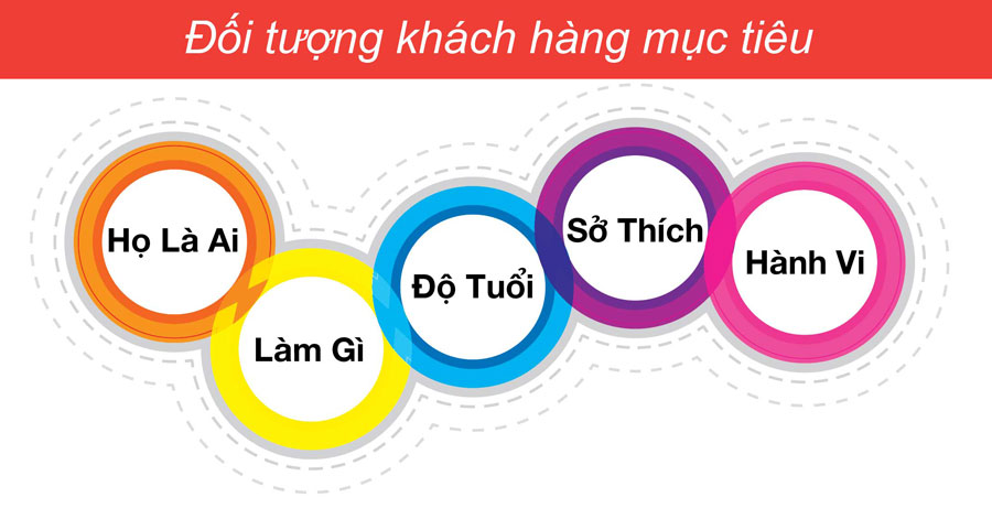 Xác định được chs=ính xác khách hàng mục tiêu trong thiết kế logo 